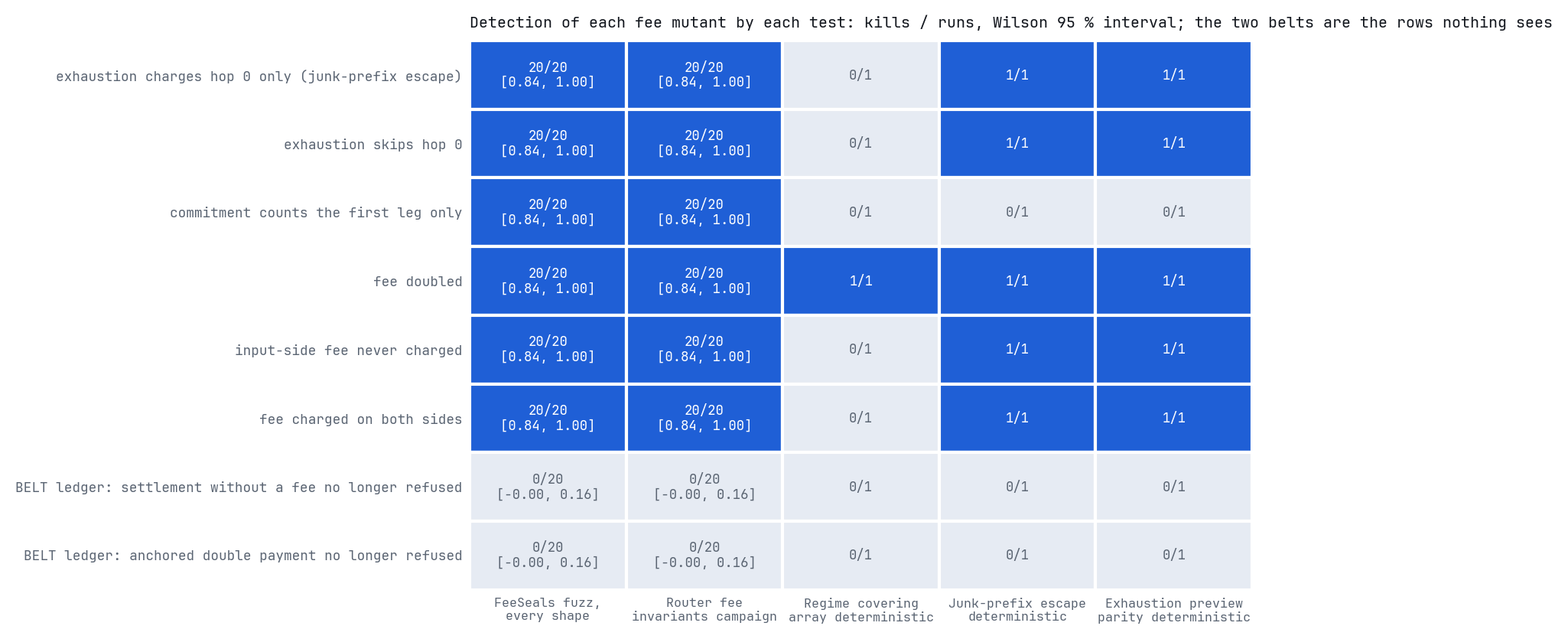 Heat map of eight fee mutants against five tests: kills over runs with the Wilson interval