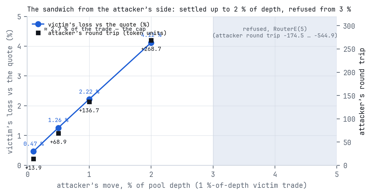 The victim’s loss against the quote and the attacker’s round trip by fraction of depth moved, with the refusal region from 3 %
