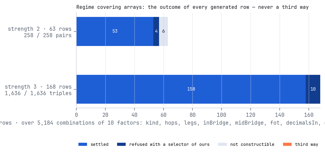 Stacked bars of the regime covering arrays at strength 2 and 3: settled, refused with a selector of ours, not constructible; no third way