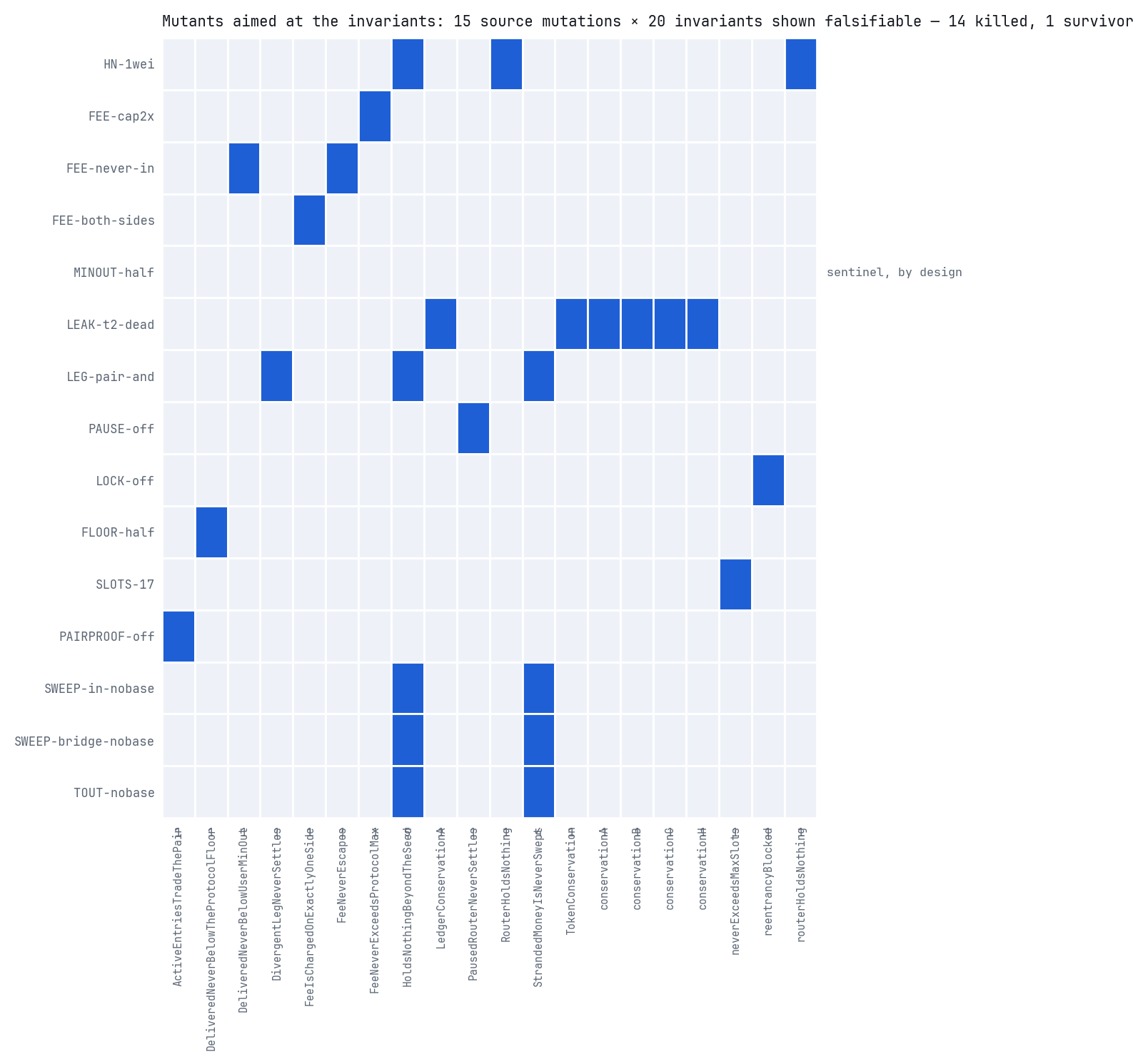 Matrix of fifteen source mutations against twenty invariants shown falsifiable; filled cells are the invariants that went red