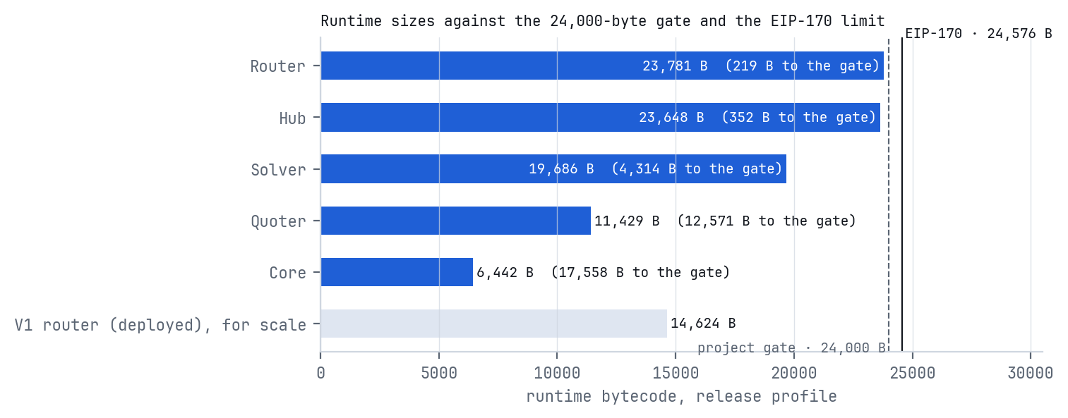 Horizontal bars of the five contracts’ runtime sizes against the 24,000-byte gate and the EIP-170 limit, with the deployed V1 router for scale