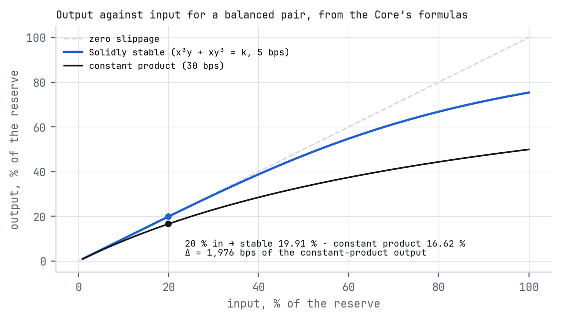 Output against input for a balanced pair: the Solidly stable curve against constant product and the zero-slippage diagonal