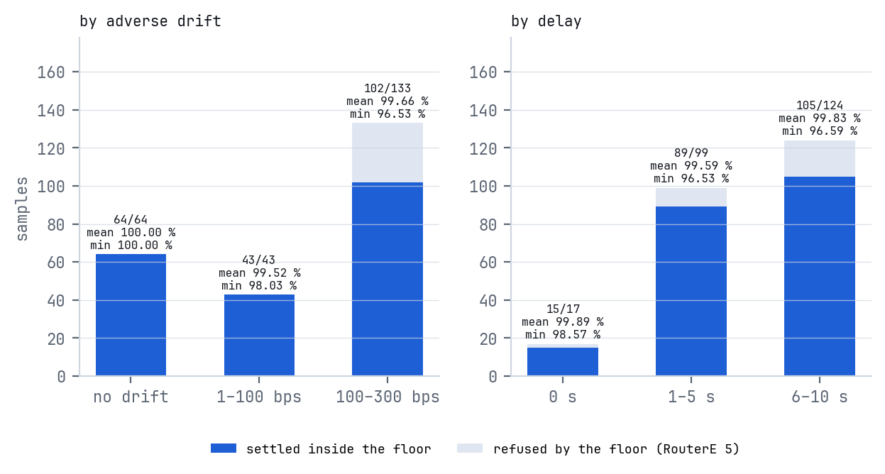 Stacked bars of settled and refused samples by adverse drift and by delay, with the delivered-to-predicted ratio per bucket